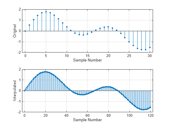 Figure contains 2 axes objects. Axes object 1 with xlabel Sample Number, ylabel Original contains an object of type stem. Axes object 2 with xlabel Sample Number, ylabel Interpolated contains an object of type stem.