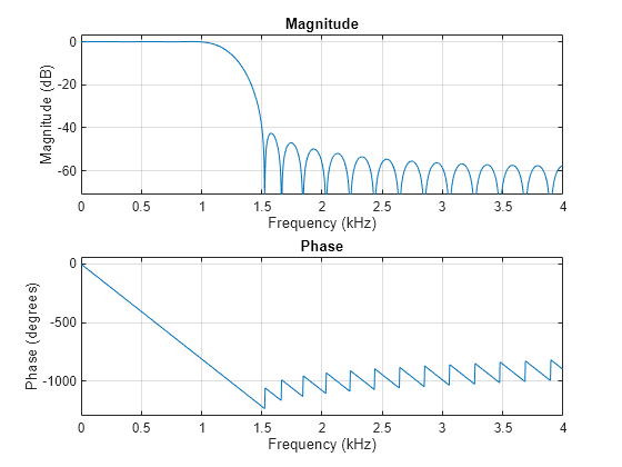 Figure contains 2 axes objects. Axes object 1 with title Phase, xlabel Frequency (Hz), ylabel Phase (degrees) contains an object of type line. Axes object 2 with title Magnitude, xlabel Frequency (Hz), ylabel Magnitude (dB) contains an object of type line.