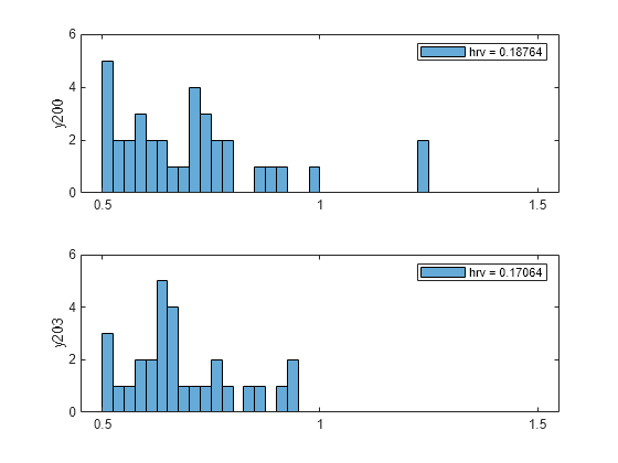 Figure contains 2 axes objects. Axes object 1 with ylabel y200 contains an object of type histogram. This object represents hrv = 0.18764. Axes object 2 with ylabel y203 contains an object of type histogram. This object represents hrv = 0.17064.