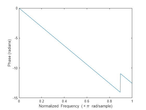 Figure contains an axes object. The axes object with xlabel Frequency omega / pi, ylabel Phase contains an object of type line.