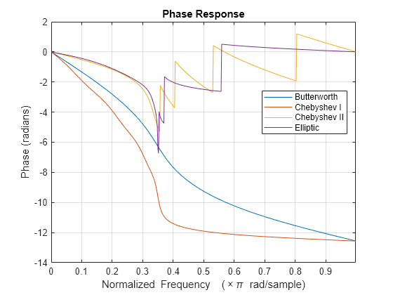 Figure Figure 1: Phase Response contains an axes object. The axes object with title Phase Response, xlabel Normalized Frequency ( times pi blank rad/sample), ylabel Phase (radians) contains 4 objects of type line. These objects represent Butterworth, Chebyshev I, Chebyshev II, Elliptic.