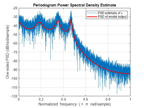 Figure contains an axes object. The axes object with title Periodogram Power Spectral Density Estimate, xlabel Normalized frequency ( times blank pi blank rad/sample), ylabel One-sided PSD (dB/rad/sample) contains 2 objects of type line. These objects represent PSD estimate of x, PSD of model output.