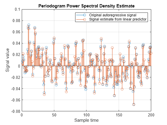 Figure contains an axes object. The axes object with title Periodogram Power Spectral Density Estimate, xlabel Sample time, ylabel Signal value contains 2 objects of type stem. These objects represent Original autoregressive signal, Signal estimate from linear predictor.