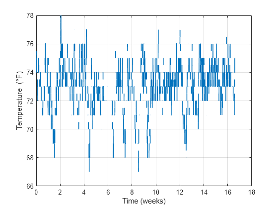 Figure contains an axes object. The axes object with xlabel Time (weeks), ylabel Temperature ( degree F) contains an object of type line.