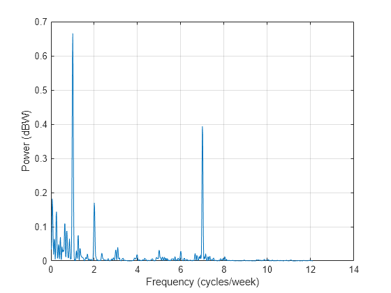 Figure contains an axes object. The axes object with xlabel Frequency (cycles/week), ylabel Power (dBW) contains an object of type line.