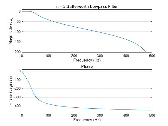 Figure contains 2 axes objects. Axes object 1 with title Phase, xlabel Frequency (Hz), ylabel Phase (degrees) contains an object of type line. Axes object 2 with title n = 5 Butterworth Lowpass Filter, xlabel Frequency (Hz), ylabel Magnitude (dB) contains an object of type line.