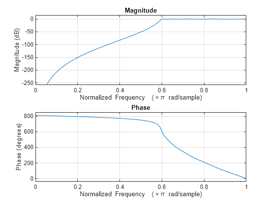 Figure contains 2 axes objects. Axes object 1 with title Phase, xlabel Normalized Frequency (\times\pi rad/sample), ylabel Phase (degrees) contains an object of type line. Axes object 2 with title Magnitude, xlabel Normalized Frequency (\times\pi rad/sample), ylabel Magnitude (dB) contains an object of type line.