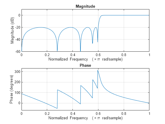 Figure Figure 1: Magnitude Response (dB) and Phase Response contains an axes object. The axes object with title Magnitude Response (dB) and Phase Response, xlabel Normalized Frequency ( times pi blank rad/sample), ylabel Magnitude (dB) contains an object of type line.