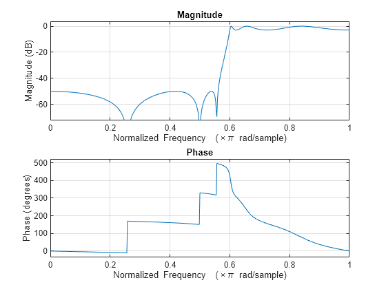 Figure Figure 1: Magnitude Response (dB) and Phase Response contains an axes object. The axes object with title Magnitude Response (dB) and Phase Response, xlabel Normalized Frequency ( times pi blank rad/sample), ylabel Magnitude (dB) contains an object of type line.