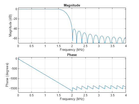 Figure Figure 1: Magnitude Response (dB) contains an axes object. The axes object with title Magnitude Response (dB), xlabel Frequency (kHz), ylabel Magnitude (dB) contains 2 objects of type line. These objects represent b, bcell.