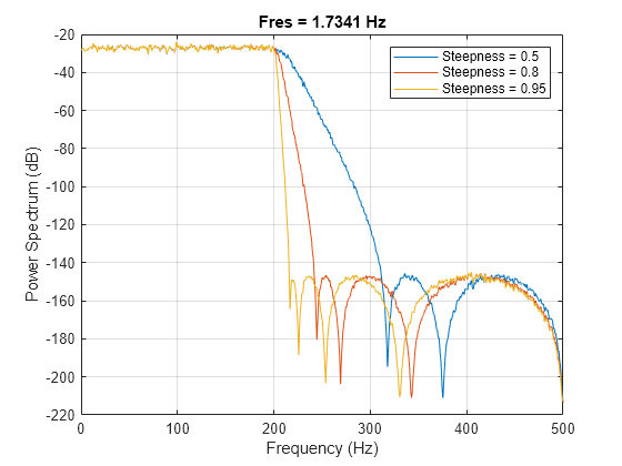 Figure contains an axes object. The axes object with title Fres = 976.801 mHz, xlabel Frequency (Hz), ylabel Power Spectrum (dB) contains 3 objects of type line. These objects represent Steepness = 0.5, Steepness = 0.8, Steepness = 0.95.