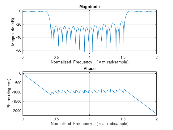 Figure Figure 1: Magnitude Response (dB) contains an axes object. The axes object with title Magnitude Response (dB), xlabel Normalized Frequency ( times pi blank rad/sample), ylabel Magnitude (dB) contains an object of type line.