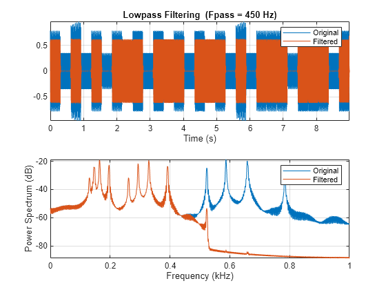 Figure contains 2 axes objects. Axes object 1 with title Lowpass Filtering (Fpass = 450 Hz), xlabel Time (s) contains 2 objects of type line. These objects represent Original, Filtered. Axes object 2 with xlabel Frequency (kHz), ylabel Power Spectrum (dB) contains 2 objects of type line. These objects represent Original, Filtered.