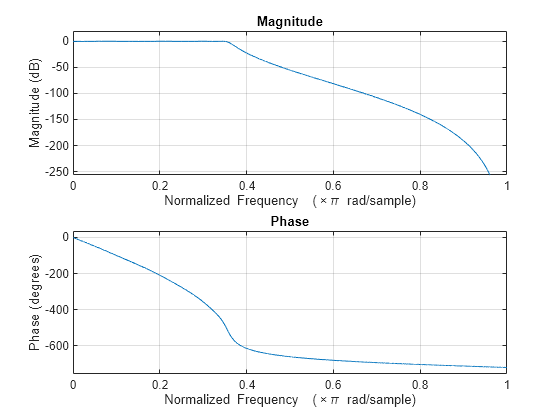 Figure Figure 1: Magnitude Response (dB) contains an axes object. The axes object with title Magnitude Response (dB), xlabel Frequency (kHz), ylabel Magnitude (dB) contains 2 objects of type line.