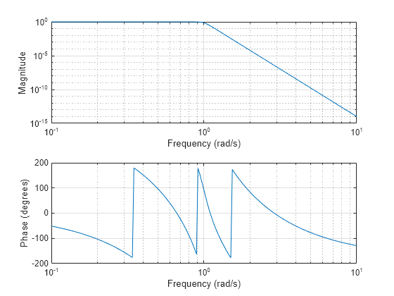 Figure contains 2 axes objects. Axes object 1 with xlabel Frequency (rad/s), ylabel Phase (degrees) contains an object of type line. Axes object 2 with xlabel Frequency (rad/s), ylabel Magnitude contains an object of type line.