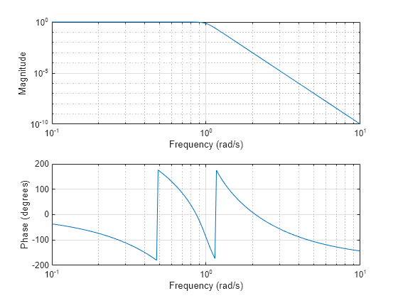 Figure contains 2 axes objects. Axes object 1 with xlabel Frequency (rad/s), ylabel Phase (degrees) contains an object of type line. Axes object 2 with xlabel Frequency (rad/s), ylabel Magnitude contains an object of type line.