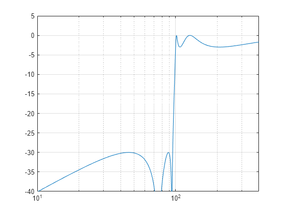 Figure contains an axes object. The axes object contains an object of type line.