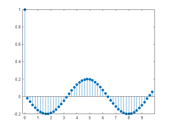 Figure contains an axes object. The axes object contains an object of type stem.