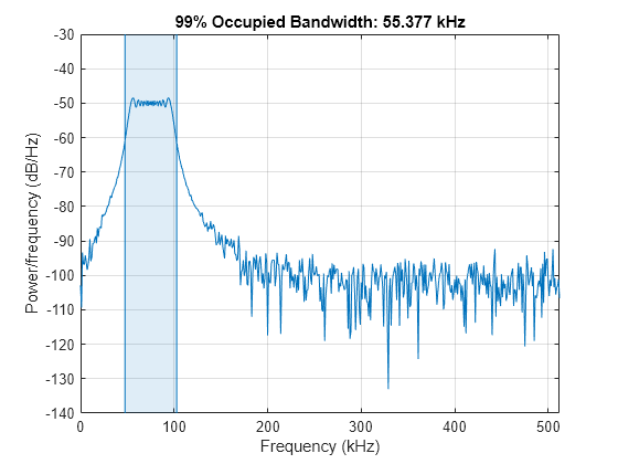 Figure contains an axes object. The axes object with title 99% Occupied Bandwidth: 55.377 kHz, xlabel Frequency (kHz), ylabel Power/frequency (dB/Hz) contains 4 objects of type line, patch.