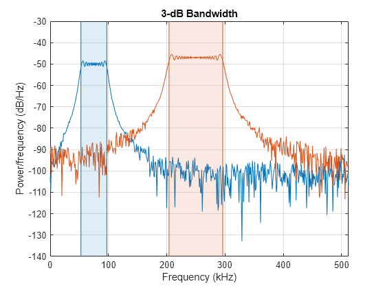 Figure contains an axes object. The axes object with title 3 dB Bandwidth, xlabel Frequency (kHz), ylabel Power/frequency (dB/Hz) contains 8 objects of type line, patch.