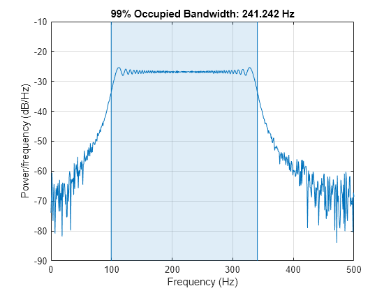 Figure contains an axes object. The axes object with title 99% Occupied Bandwidth: 241.242 Hz, xlabel Frequency (Hz), ylabel Power/frequency (dB/Hz) contains 4 objects of type line, patch.