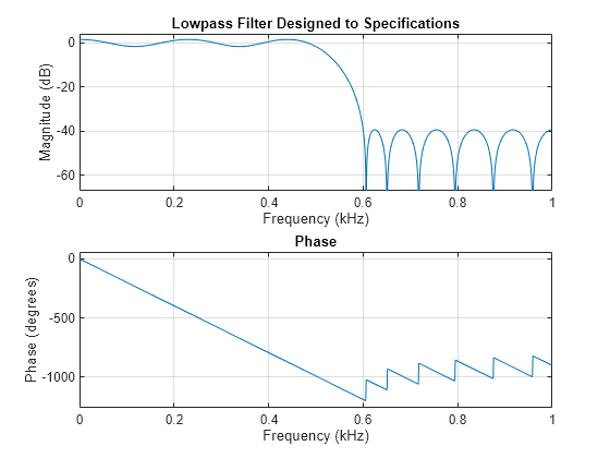 Figure contains 2 axes objects. Axes object 1 with title Phase, xlabel Frequency (Hz), ylabel Phase (degrees) contains an object of type line. Axes object 2 with title Lowpass Filter Designed to Specifications, xlabel Frequency (Hz), ylabel Magnitude (dB) contains an object of type line.