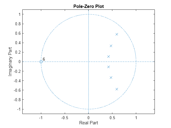 Figure Figure 1: Pole-Zero Plot contains an axes object. The axes object with title Pole-Zero Plot, xlabel Real Part, ylabel Imaginary Part contains 4 objects of type line, text. One or more of the lines displays its values using only markers