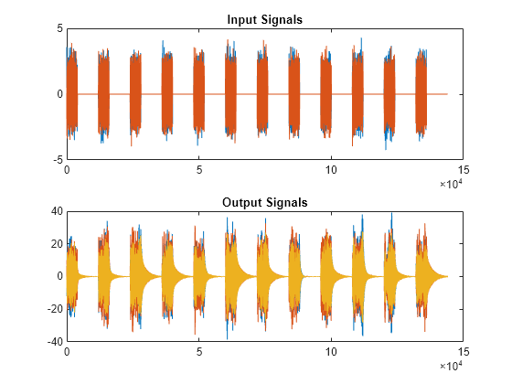 Figure contains 2 axes objects. Axes object 1 with title Input Signals contains 2 objects of type line. Axes object 2 with title Output Signals contains 3 objects of type line.