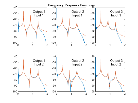 Figure contains 6 axes objects. Axes object 1 contains 3 objects of type line, text. Axes object 2 with title Frequency-Response Functions contains 3 objects of type line, text. Axes object 3 contains 3 objects of type line, text. Axes object 4 contains 3 objects of type line, text. Axes object 5 contains 3 objects of type line, text. Axes object 6 contains 3 objects of type line, text.