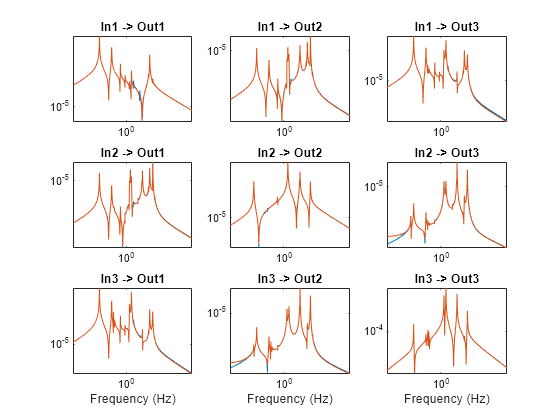 Figure contains 9 axes objects. Axes object 1 with title In1 -> Out1 contains 2 objects of type line. Axes object 2 with title In1 -> Out2 contains 2 objects of type line. Axes object 3 with title In1 -> Out3 contains 2 objects of type line. Axes object 4 with title In2 -> Out1 contains 2 objects of type line. Axes object 5 with title In2 -> Out2 contains 2 objects of type line. Axes object 6 with title In2 -> Out3 contains 2 objects of type line. Axes object 7 with title In3 -> Out1, xlabel Frequency (Hz) contains 2 objects of type line. Axes object 8 with title In3 -> Out2, xlabel Frequency (Hz) contains 2 objects of type line. Axes object 9 with title In3 -> Out3, xlabel Frequency (Hz) contains 2 objects of type line.