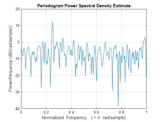 Figure contains an axes object. The axes object with title Periodogram Power Spectral Density Estimate, xlabel Normalized Frequency ( times pi blank rad/sample), ylabel Power/frequency (dB/(rad/sample)) contains an object of type line.