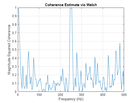 Figure contains an axes object. The axes object with title Coherence Estimate via Welch, xlabel Frequency (Hz), ylabel Magnitude-Squared Coherence contains an object of type line.