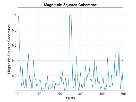 Figure contains an axes object. The axes object with title Magnitude-Squared Coherence, xlabel f (Hz), ylabel Magnitude-Squared Coherence contains an object of type line.