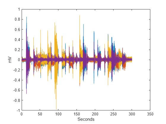 Figure contains an axes object. The axes object with xlabel Seconds, ylabel mV contains 4 objects of type line.