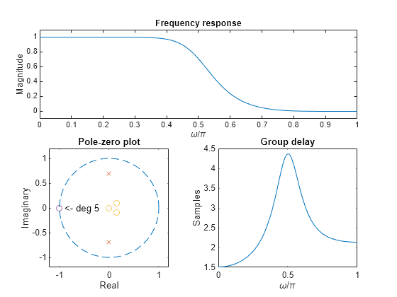 Figure contains 3 axes objects. Axes object 1 with title Frequency response, xlabel \omega/\pi, ylabel Magnitude contains an object of type line. Axes object 2 with title Pole-zero plot, xlabel Real, ylabel Imaginary contains 5 objects of type line, text. One or more of the lines displays its values using only markers Axes object 3 with title Group delay, xlabel \omega/\pi, ylabel Samples contains an object of type line.