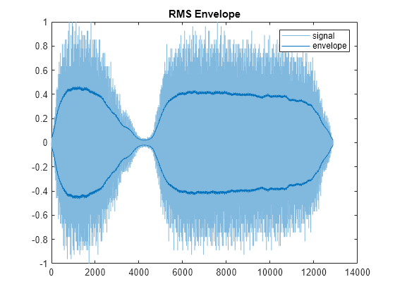 Figure contains an axes object. The axes object with title RMS Envelope contains 3 objects of type line. These objects represent signal, envelope.