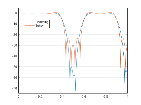 Figure contains an axes object. The axes object contains 2 objects of type line. These objects represent Hamming, Tukey.