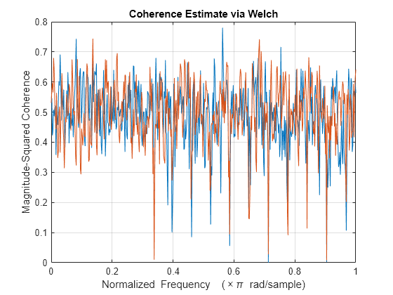 Figure contains an axes object. The axes object with title Coherence Estimate via Welch, xlabel Normalized Frequency ( times pi blank rad/sample), ylabel Magnitude-Squared Coherence contains 2 objects of type line.