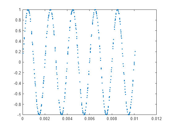 Figure contains an axes object. The axes contains a line object which displays its values using only markers.