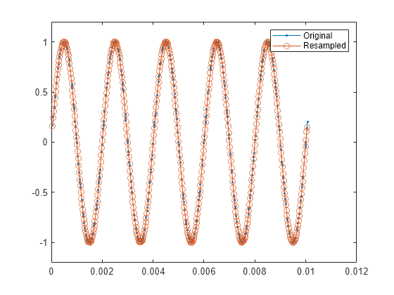 Figure contains an axes object. The axes object contains 2 objects of type line. These objects represent Original, Resampled.