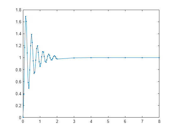 Figure contains an axes object. The axes object contains an object of type line.