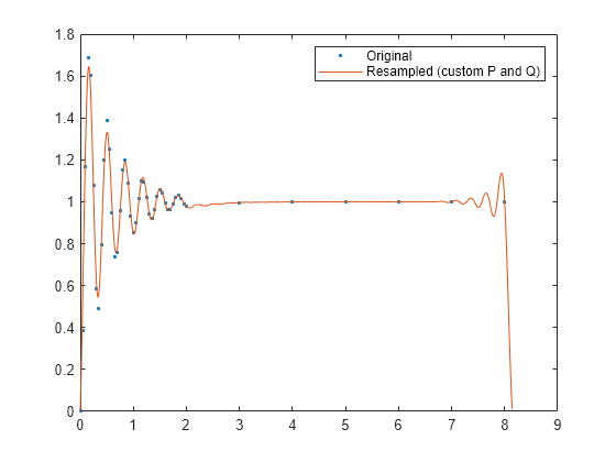 Figure contains an axes object. The axes object contains 2 objects of type line. One or more of the lines displays its values using only markers These objects represent Original, Resampled (custom P and Q).