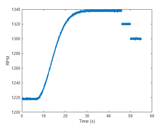 Figure contains an axes object. The axes object with xlabel Time (s), ylabel RPM contains a line object which displays its values using only markers.