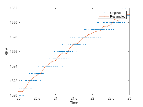 Figure contains an axes object. The axes object with xlabel Time, ylabel RPM contains 2 objects of type line. One or more of the lines displays its values using only markers These objects represent Original, Resampled.