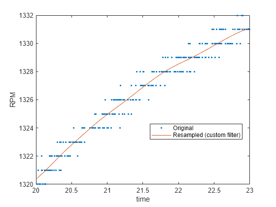 Figure contains an axes object. The axes object with xlabel time, ylabel RPM contains 2 objects of type line. One or more of the lines displays its values using only markers These objects represent Original, Resampled (custom filter).