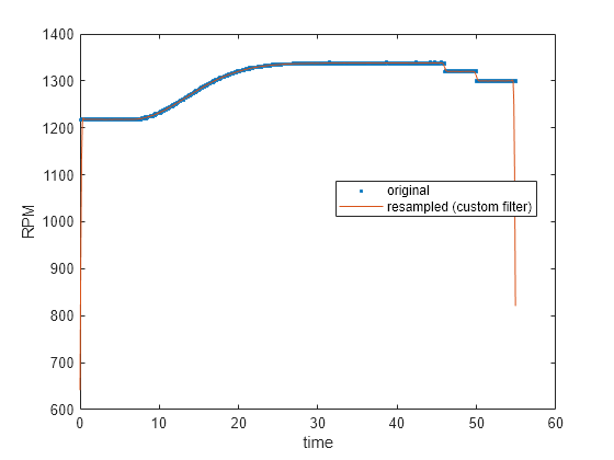 Figure contains an axes object. The axes object with xlabel time, ylabel RPM contains 2 objects of type line. One or more of the lines displays its values using only markers These objects represent original, resampled (custom filter).