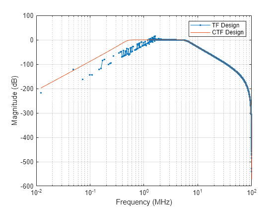 Figure Figure 1: Magnitude Response (dB) contains an axes object. The axes object with title Magnitude Response (dB), xlabel Normalized Frequency ( times pi blank rad/sample), ylabel Magnitude (dB) contains 2 objects of type line. These objects represent TF Design, ZPK Design.