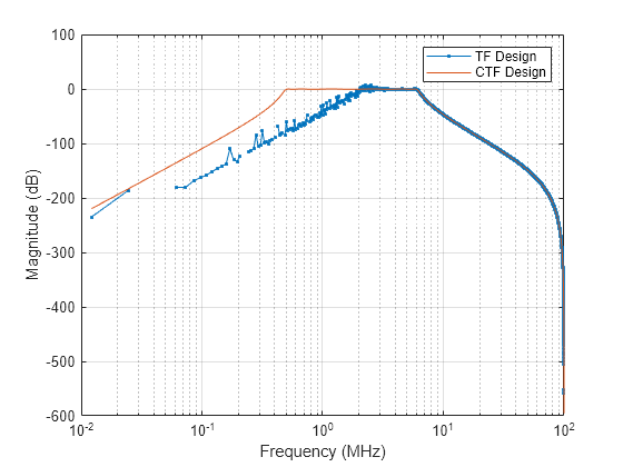 Figure Figure 1: Magnitude Response (dB) contains an axes object. The axes object with title Magnitude Response (dB), xlabel Normalized Frequency ( times pi blank rad/sample), ylabel Magnitude (dB) contains 2 objects of type line. These objects represent TF Design, ZPK Design.