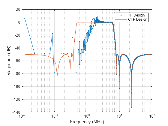 Figure Figure 1: Magnitude Response (dB) contains an axes object. The axes object with title Magnitude Response (dB), xlabel Normalized Frequency ( times pi blank rad/sample), ylabel Magnitude (dB) contains 2 objects of type line. These objects represent TF Design, ZPK Design.