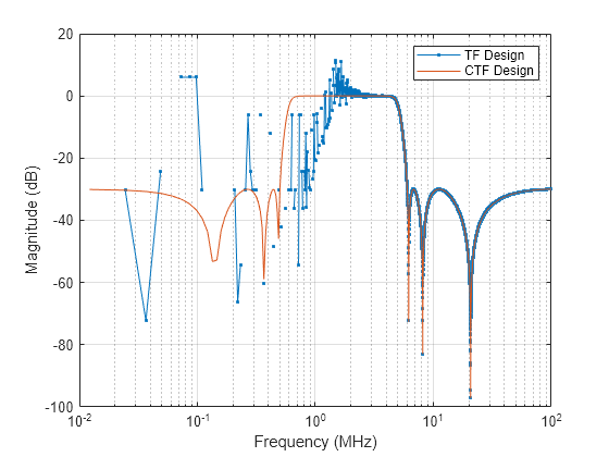 Figure Figure 1: Magnitude Response (dB) contains an axes object. The axes object with title Magnitude Response (dB), xlabel Normalized Frequency ( times pi blank rad/sample), ylabel Magnitude (dB) contains 2 objects of type line. These objects represent TF Design, ZPK Design.